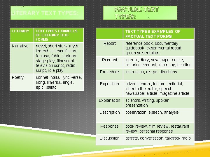 LITERARY TEXT TYPES: LITERARY TEXT TYPES EXAMPLES OF LITERARY TEXT FORMS Narrative novel, short