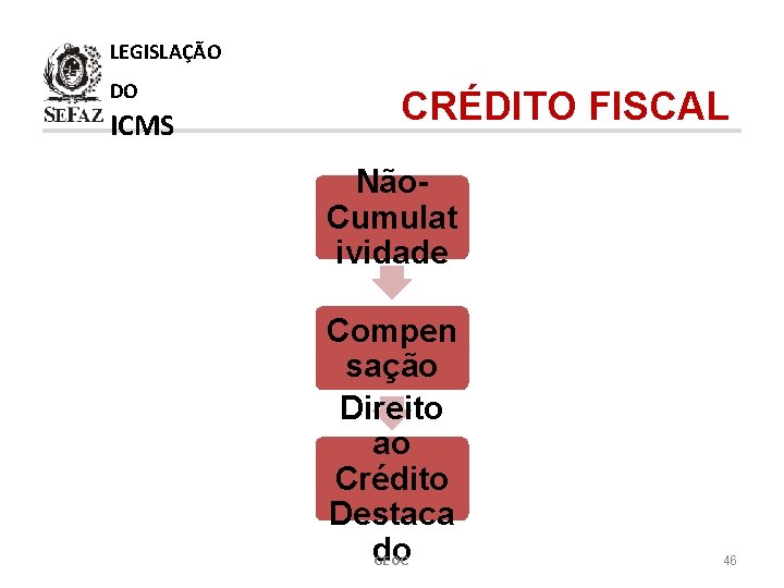 LEGISLAÇÃO DO ICMS CRÉDITO FISCAL Não. Cumulat ividade Compen sação Direito ao Crédito Destaca