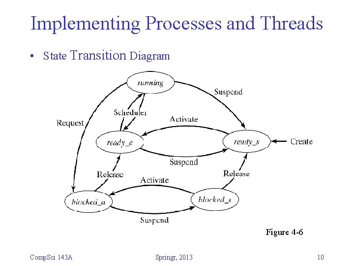Implementing Processes and Threads • State Transition Diagram Figure 4 -6 Comp. Sci 143