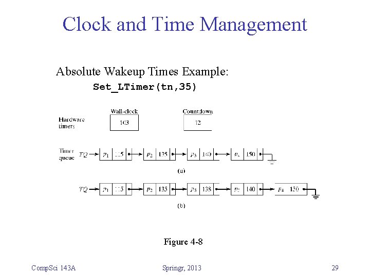 Clock and Time Management Absolute Wakeup Times Example: Set_LTimer(tn, 35) Figure 4 -8 Comp.