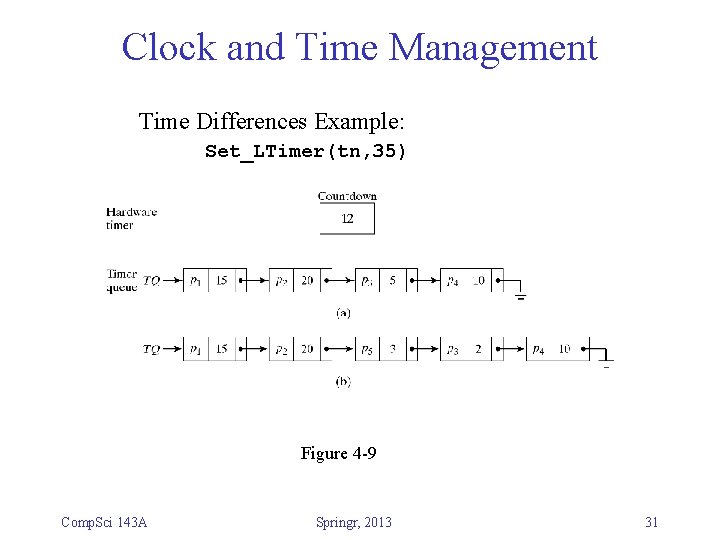 Clock and Time Management Time Differences Example: Set_LTimer(tn, 35) Figure 4 -9 Comp. Sci