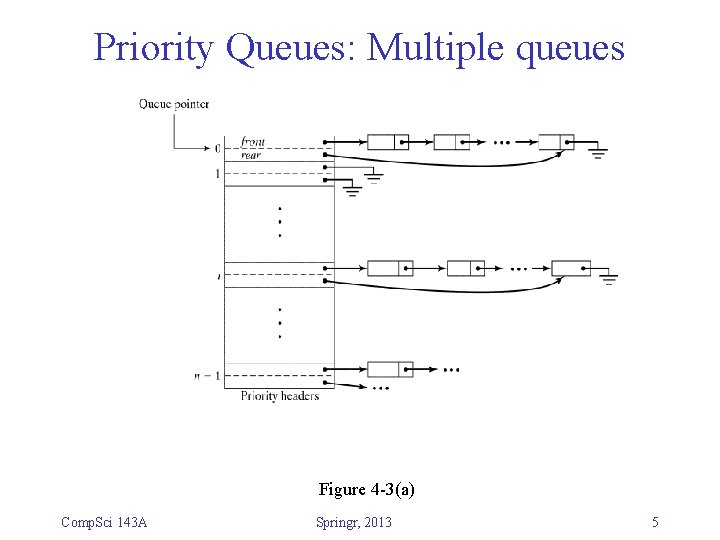 Priority Queues: Multiple queues Figure 4 -3(a) Comp. Sci 143 A Springr, 2013 5