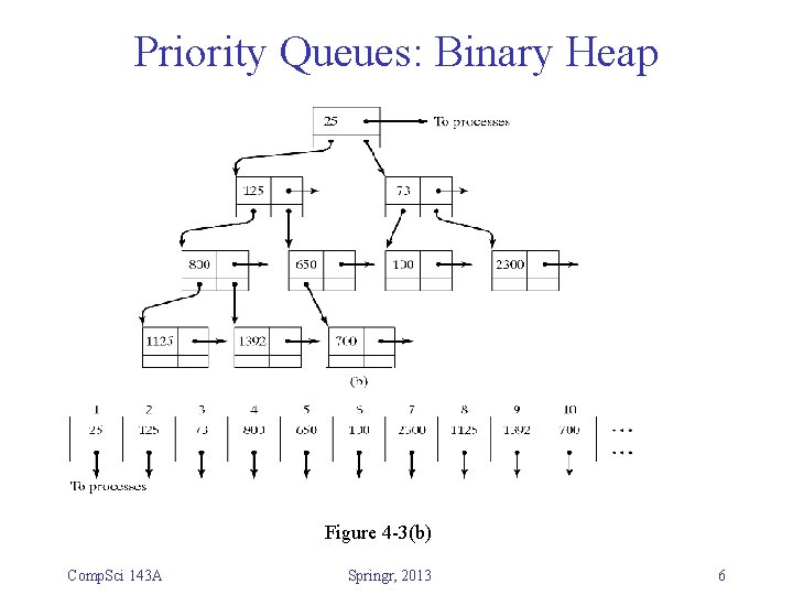 Priority Queues: Binary Heap Figure 4 -3(b) Comp. Sci 143 A Springr, 2013 6