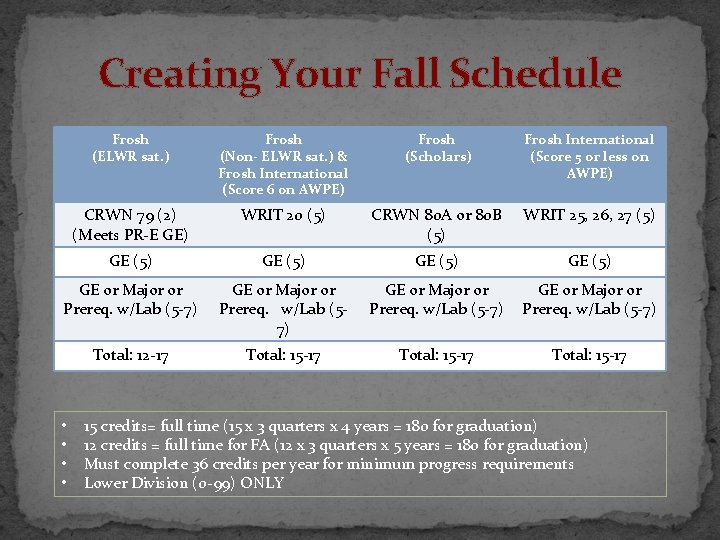 Creating Your Fall Schedule Frosh (ELWR sat. ) Frosh (Non- ELWR sat. ) &