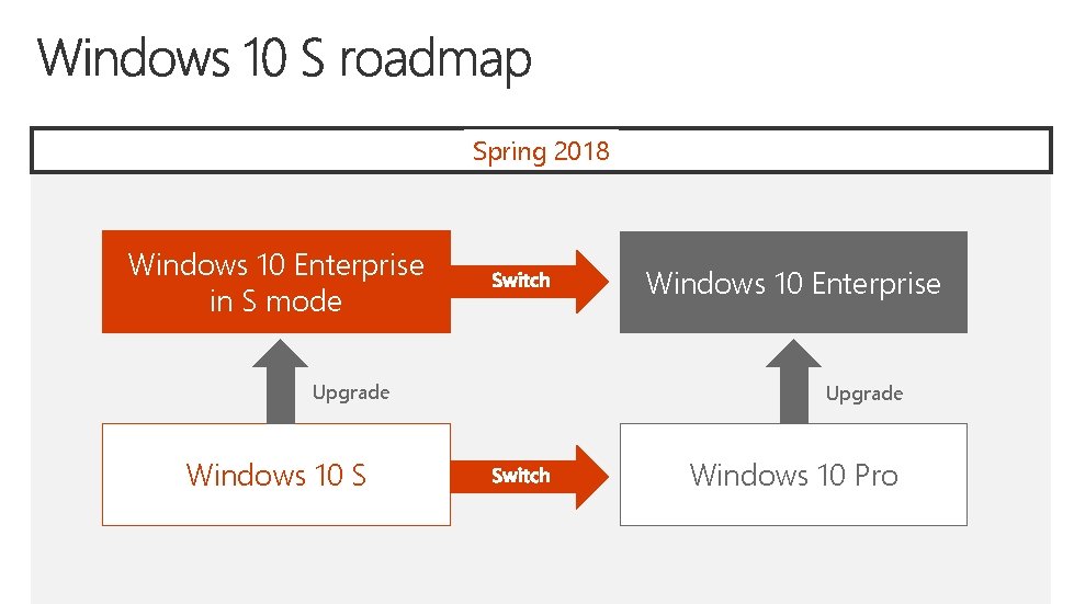 Spring 2018 Today Windows 10 Enterprise in S mode Upgrade Windows 10 S Windows