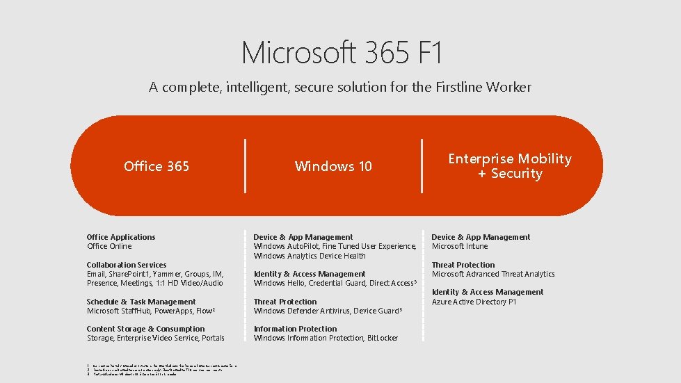 Microsoft 365 F 1 A complete, intelligent, secure solution for the Firstline Worker Office