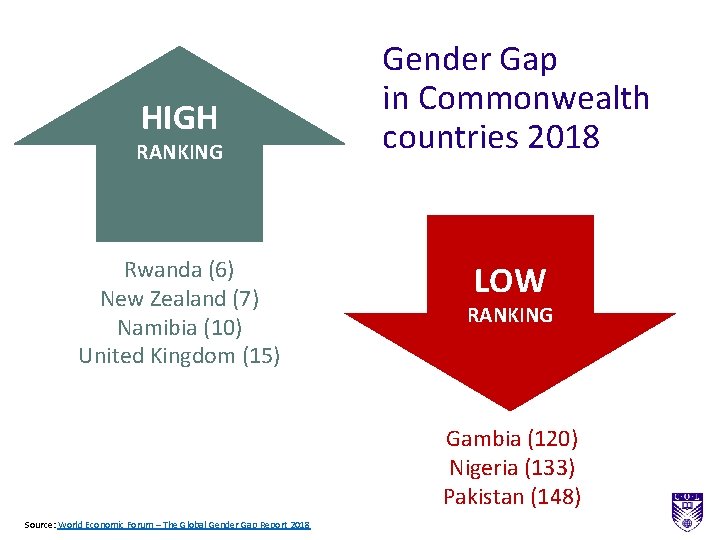 HIGH RANKING Rwanda (6) New Zealand (7) Namibia (10) United Kingdom (15) Gender Gap HIGH RANKING Rwanda (6) New Zealand (7) Namibia (10) United Kingdom (15) Gender Gap