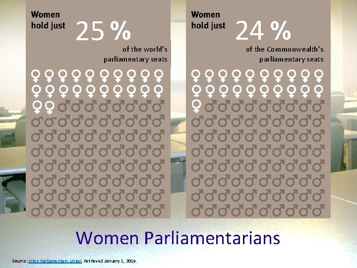 25 of the world’s parliamentary seats 24 of the Commonwealth’s parliamentary seats Women Parliamentarians 25 of the world’s parliamentary seats 24 of the Commonwealth’s parliamentary seats Women Parliamentarians