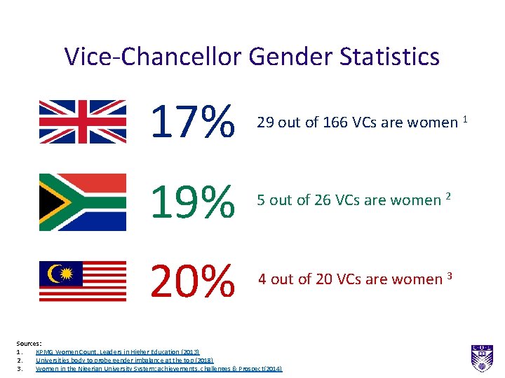Vice-Chancellor Gender Statistics 17% 29 out of 166 VCs are women 1 19% 5 Vice-Chancellor Gender Statistics 17% 29 out of 166 VCs are women 1 19% 5