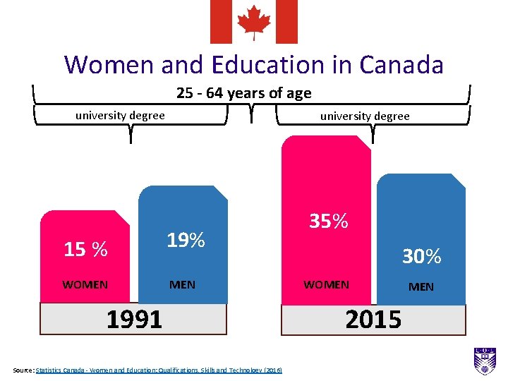 Women and Education in Canada 25 - 64 years of age university degree 15 Women and Education in Canada 25 - 64 years of age university degree 15