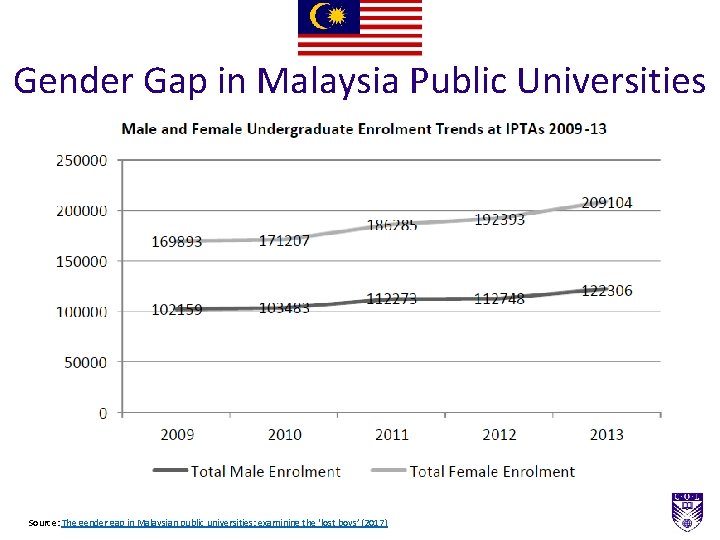 Gender Gap in Malaysia Public Universities Source: The gender gap in Malaysian public universities: Gender Gap in Malaysia Public Universities Source: The gender gap in Malaysian public universities: