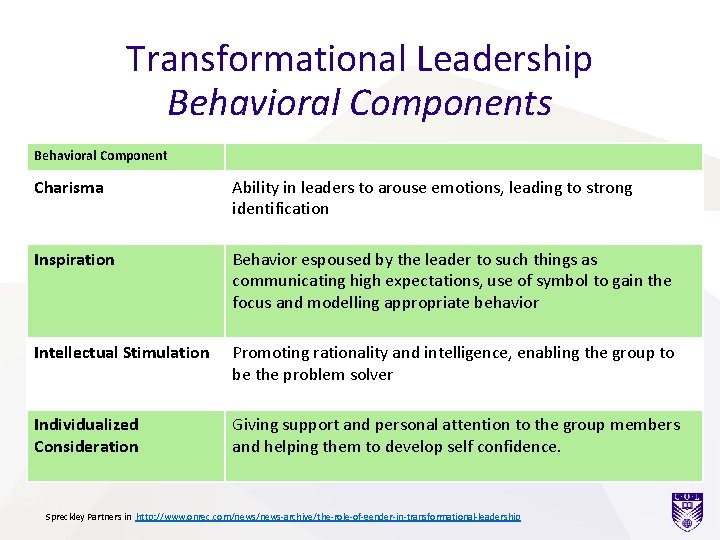 Transformational Leadership Behavioral Components Behavioral Component Charisma Ability in leaders to arouse emotions, leading Transformational Leadership Behavioral Components Behavioral Component Charisma Ability in leaders to arouse emotions, leading