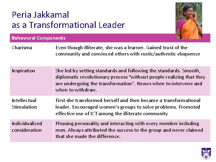 Peria Jakkamal as a Transformational Leader Behavioral Components Charisma Even though illiterate, she was Peria Jakkamal as a Transformational Leader Behavioral Components Charisma Even though illiterate, she was