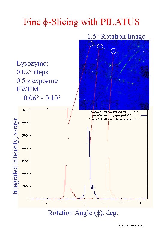 Fine -Slicing with PILATUS 1. 5° Rotation Image Integrated Intensity, x-rays Lysozyme: 0. 02°