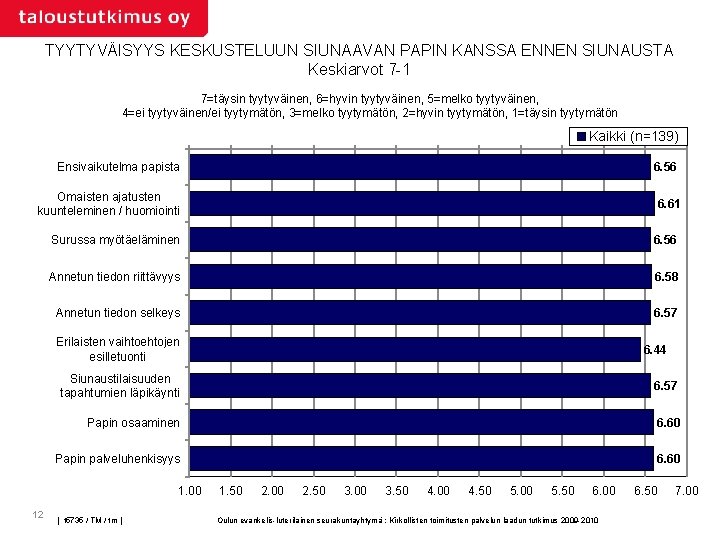 TYYTYVÄISYYS KESKUSTELUUN SIUNAAVAN PAPIN KANSSA ENNEN SIUNAUSTA Keskiarvot 7 -1 7=täysin tyytyväinen, 6=hyvin tyytyväinen,