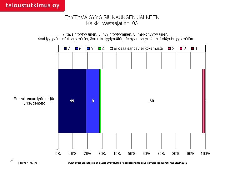 TYYTYVÄISYYS SIUNAUKSEN JÄLKEEN Kaikki vastaajat n=103 7=täysin tyytyväinen, 6=hyvin tyytyväinen, 5=melko tyytyväinen, 4=ei tyytyväinen/ei