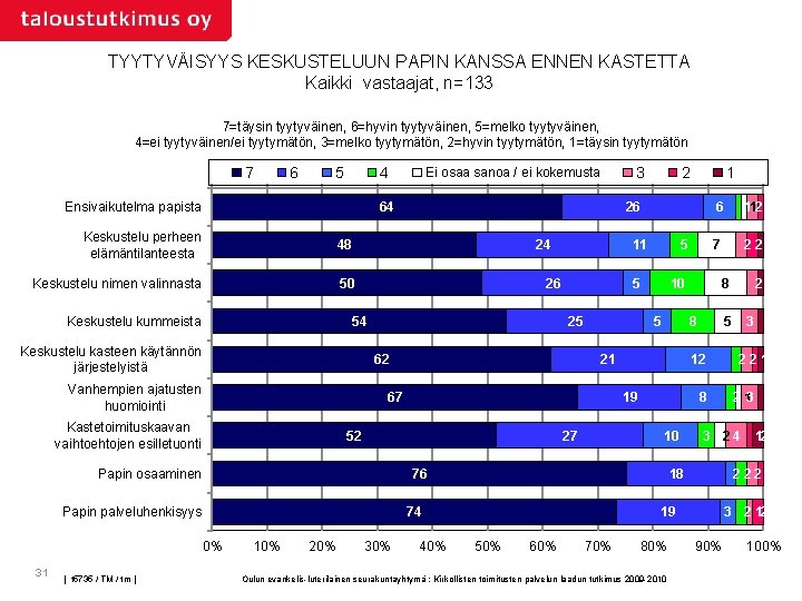 TYYTYVÄISYYS KESKUSTELUUN PAPIN KANSSA ENNEN KASTETTA Kaikki vastaajat, n=133 7=täysin tyytyväinen, 6=hyvin tyytyväinen, 5=melko