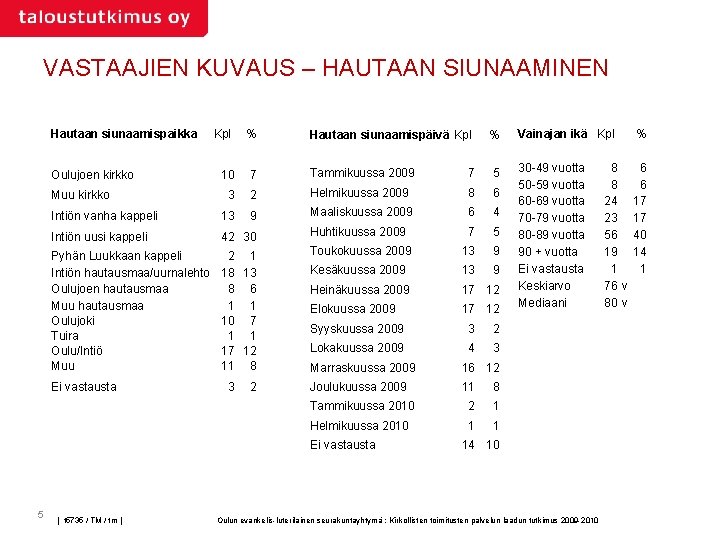 VASTAAJIEN KUVAUS – HAUTAAN SIUNAAMINEN Hautaan siunaamispaikka Kpl % 10 7 Tammikuussa 2009 7