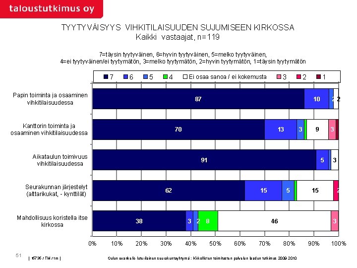 TYYTYVÄISYYS VIHKITILAISUUDEN SUJUMISEEN KIRKOSSA Kaikki vastaajat, n=119 7=täysin tyytyväinen, 6=hyvin tyytyväinen, 5=melko tyytyväinen, 4=ei