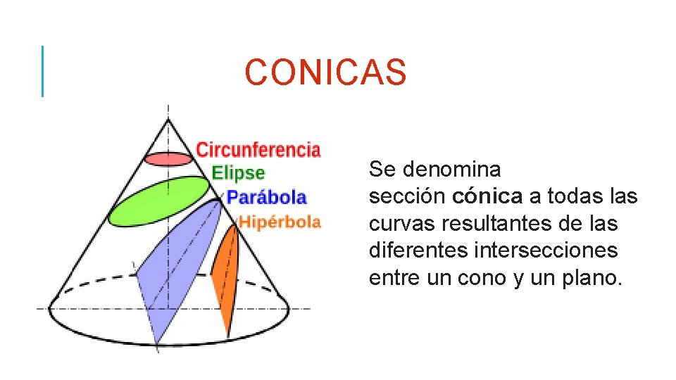CONICAS Se denomina sección cónica a todas las curvas resultantes de las diferentes intersecciones