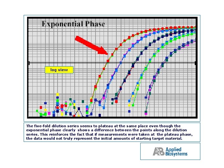 log view The five fold dilution series seems to plateau at the same place