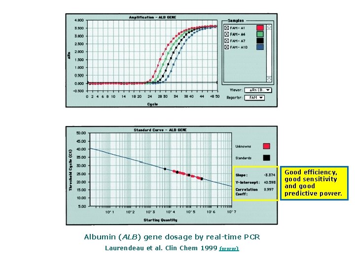 Good efficiency, good sensitivity and good predictive power. Albumin (ALB) gene dosage by real