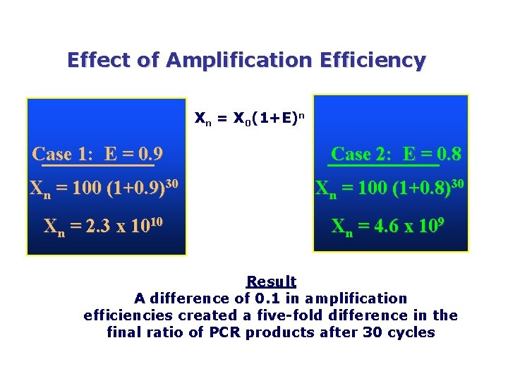Effect of Amplification Efficiency Xn = X 0(1+E)n Case 1: E = 0. 9
