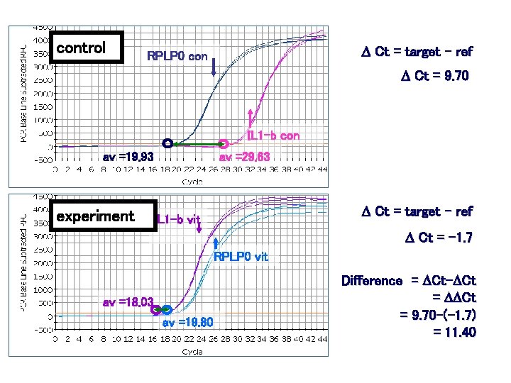 control D Ct = target - ref RPLP 0 con D Ct = 9.