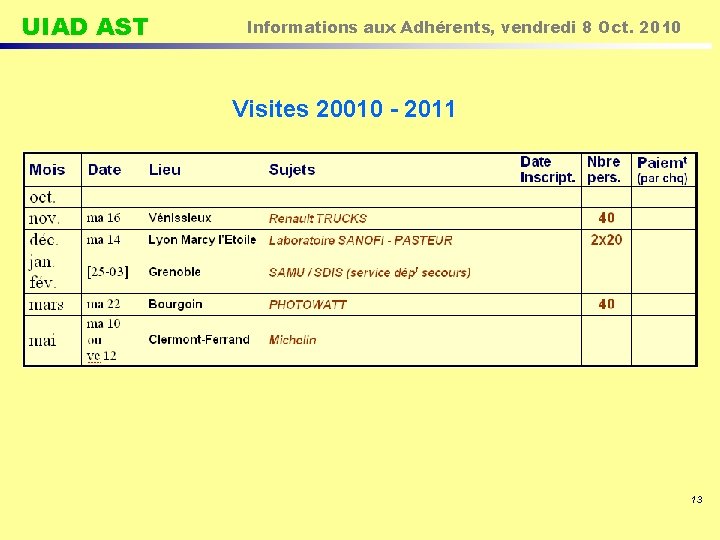 UIAD AST Informations aux Adhérents, vendredi 8 Oct. 2010 Visites 20010 - 2011 13