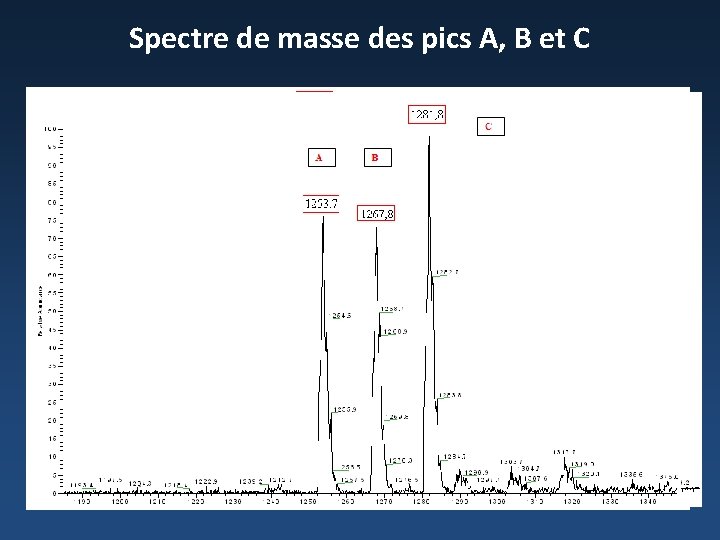 Spectre de masse des pics A, B et C 