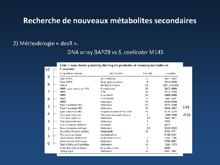 Recherche de nouveaux métabolites secondaires 2) Méthodologie « das. R » . DNA array