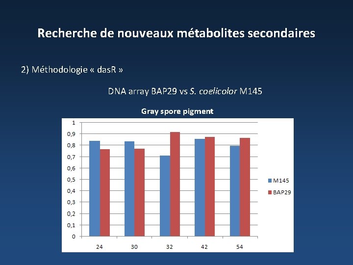 Recherche de nouveaux métabolites secondaires 2) Méthodologie « das. R » DNA array BAP