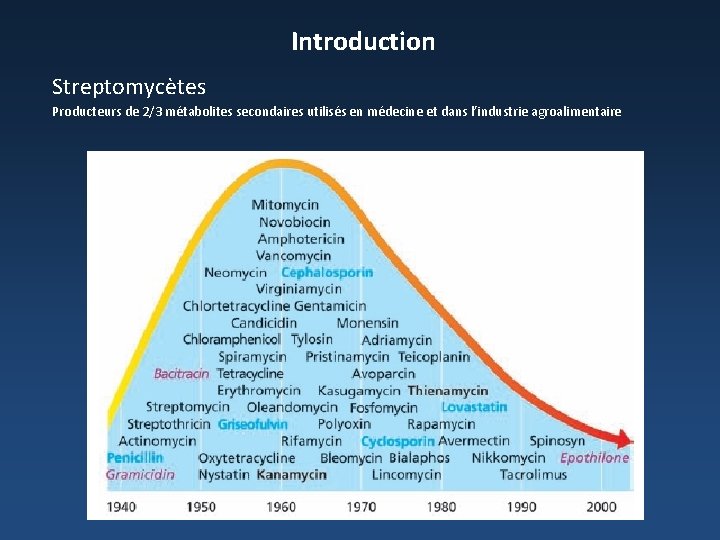 Introduction Streptomycètes Producteurs de 2/3 métabolites secondaires utilisés en médecine et dans l’industrie agroalimentaire