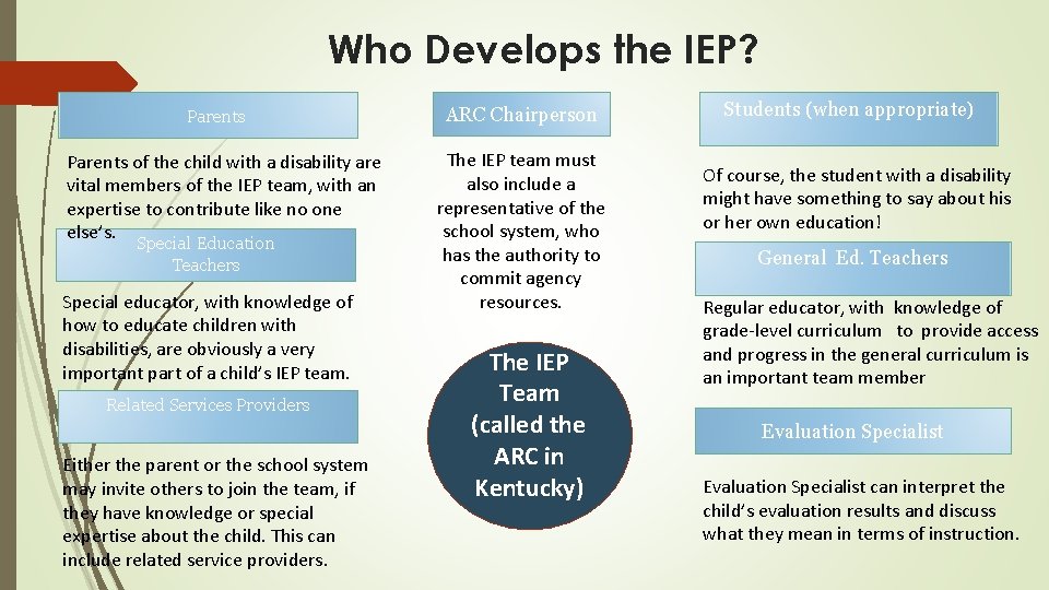 Who Develops the IEP? Parents of the child with a disability are vital members