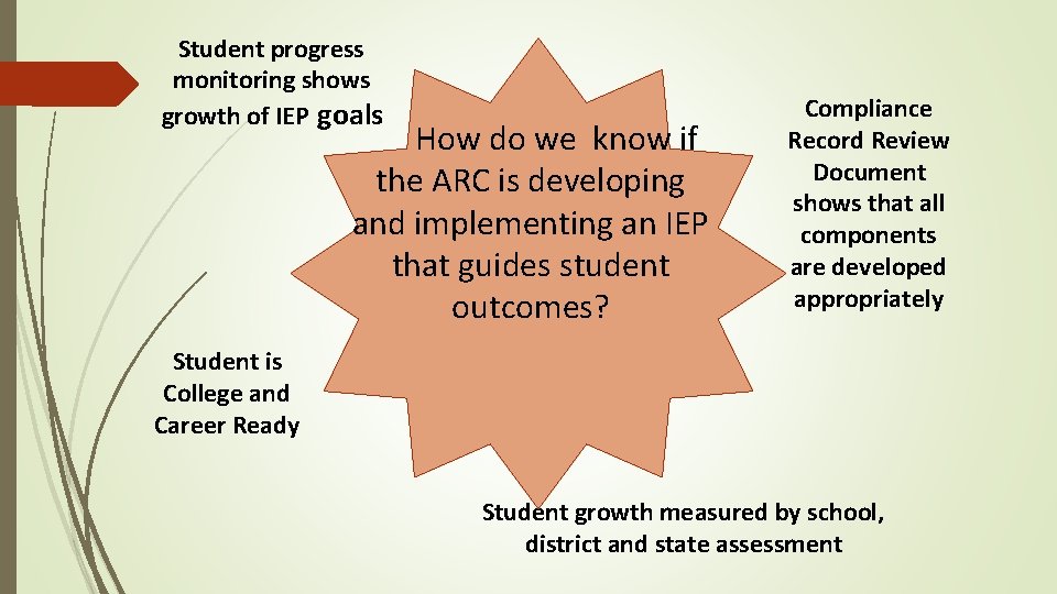 Student progress monitoring shows growth of IEP goals How do we know if the