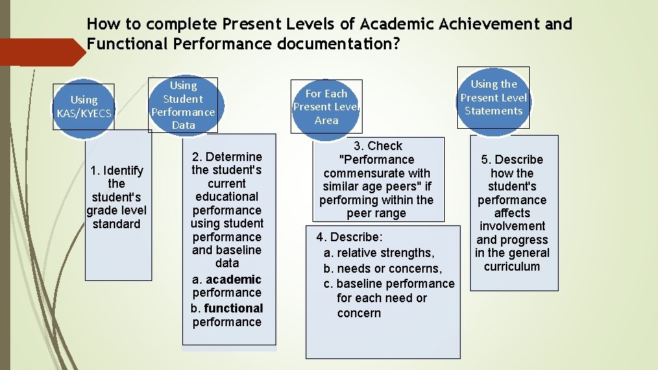 How to complete Present Levels of Academic Achievement and Functional Performance documentation? Using KAS/KYECS