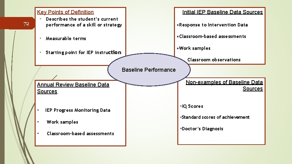 Key Points of Definition 72 Initial IEP Baseline Data Sources • Describes the student’s