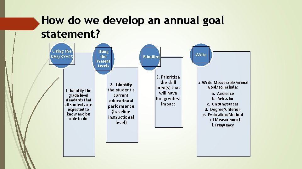 How do we develop an annual goal statement? Using the KAS/KYECS 1. Identify the