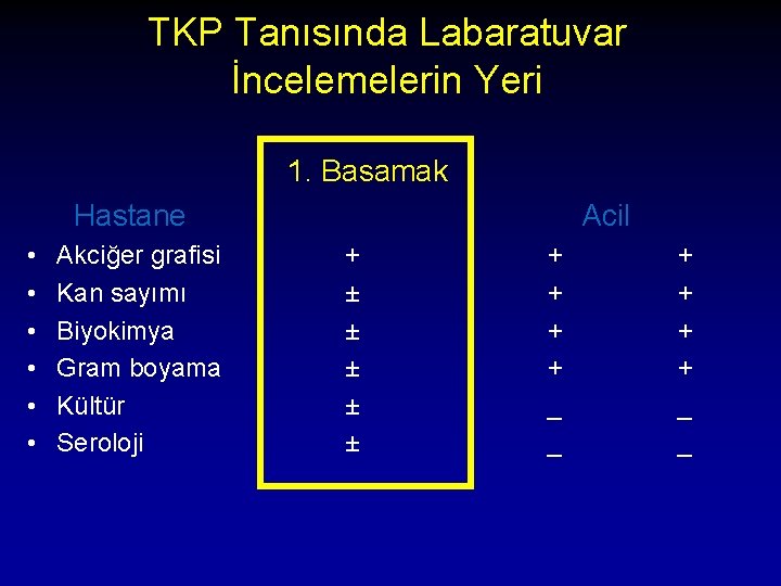 TKP Tanısında Labaratuvar İncelemelerin Yeri 1. Basamak Hastane • • • Akciğer grafisi Kan
