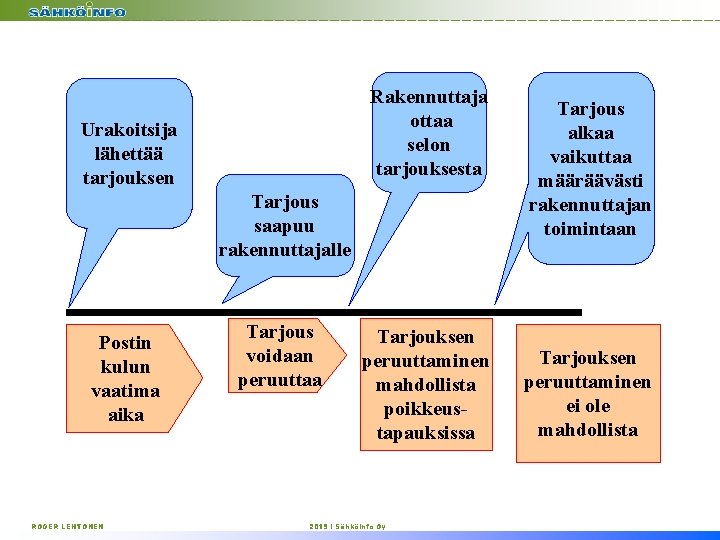 Rakennuttaja ottaa selon tarjouksesta Urakoitsija lähettää tarjouksen Tarjous saapuu rakennuttajalle Postin kulun vaatima aika