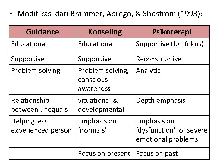  • Modifikasi dari Brammer, Abrego, & Shostrom (1993): Guidance Konseling Psikoterapi Educational Supportive