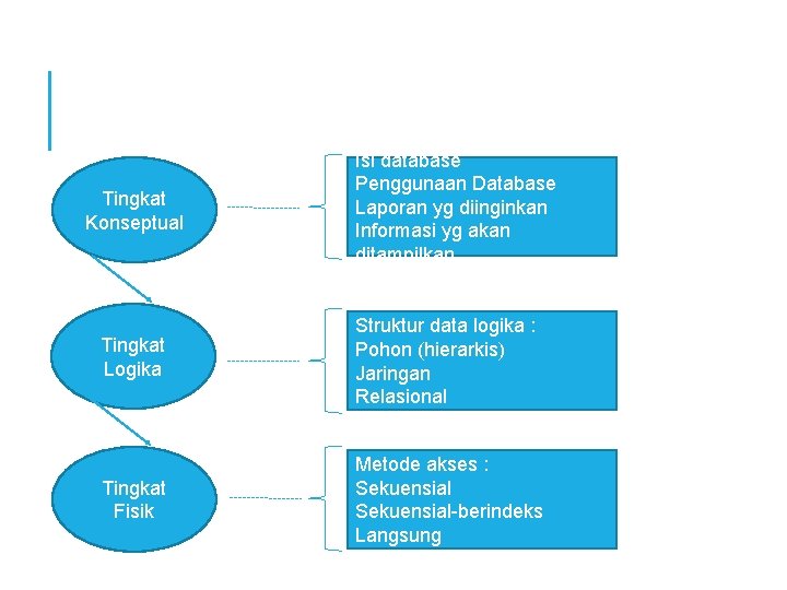 Tingkat Konseptual Isi database Penggunaan Database Laporan yg diinginkan Informasi yg akan ditampilkan Tingkat