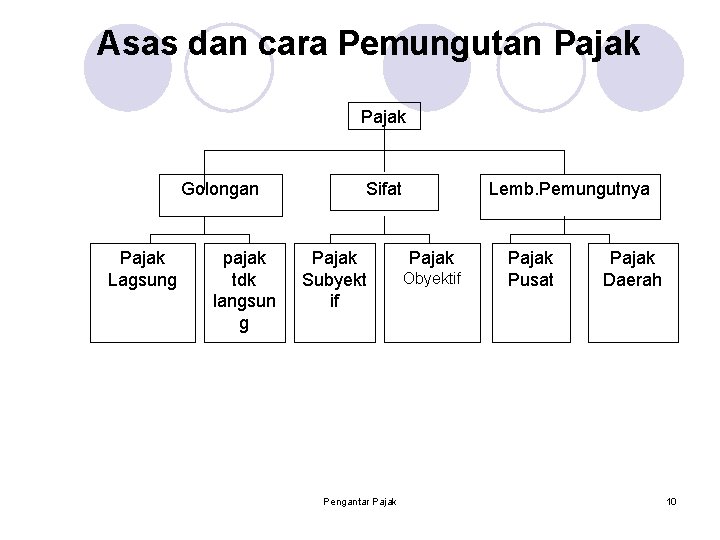 Asas dan cara Pemungutan Pajak Golongan Pajak Lagsung pajak tdk langsun g Sifat Pajak