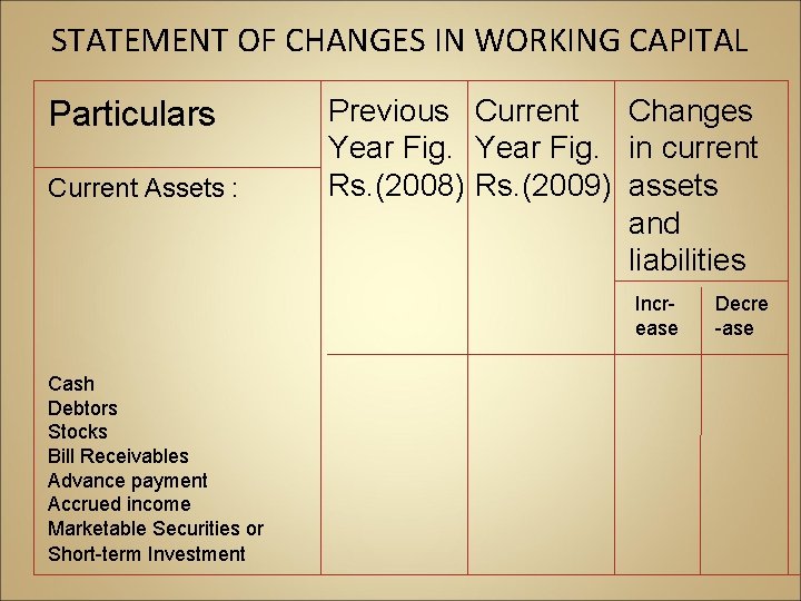 STATEMENT OF CHANGES IN WORKING CAPITAL Particulars Current Assets : Previous Current Changes Year