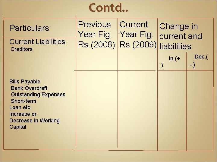 Contd. . Particulars Current Liabilities: Creditors Previous Current Change in Year Fig. current and