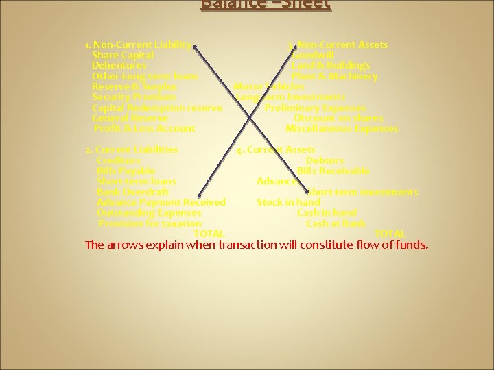 Balance –Sheet 1. Non-Current Liability 3. Non-Current Assets Share Capital Goodwill Debentures Land &