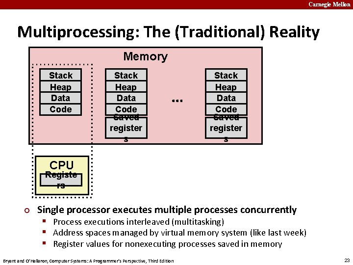 Carnegie Mellon Multiprocessing: The (Traditional) Reality Memory Stack Heap Data Code Saved register s