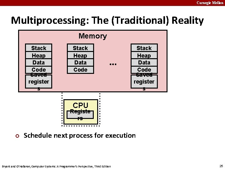 Carnegie Mellon Multiprocessing: The (Traditional) Reality Memory Stack Heap Data Code Saved register s