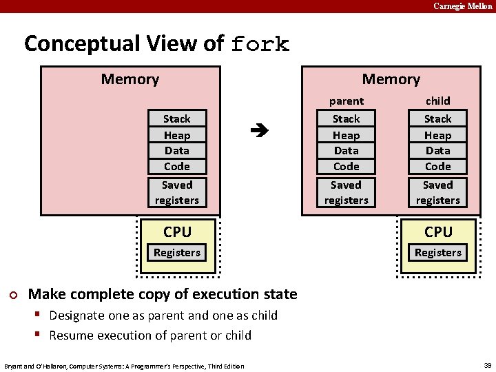 Carnegie Mellon Conceptual View of fork Memory Stack Heap Data Code Saved registers ¢