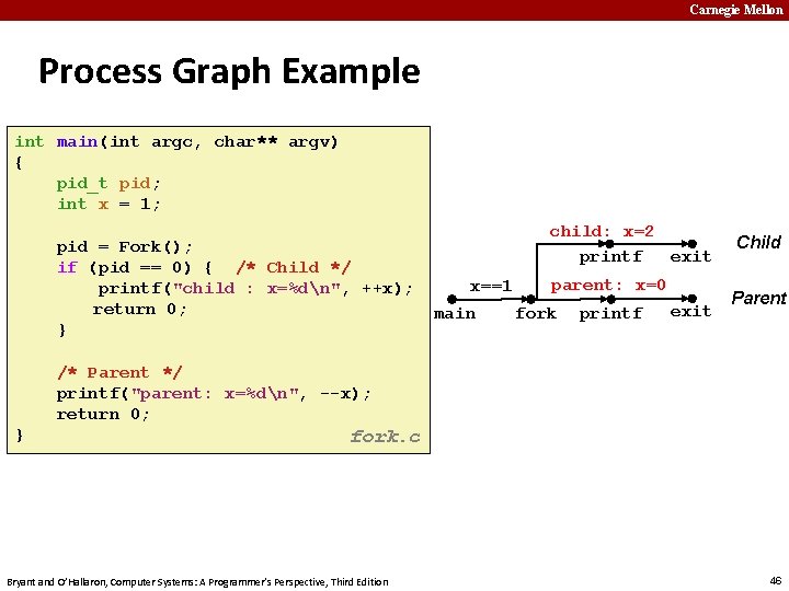 Carnegie Mellon Process Graph Example int main(int argc, char** argv) { pid_t pid; int